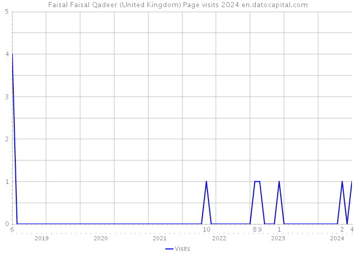Faisal Faisal Qadeer (United Kingdom) Page visits 2024 