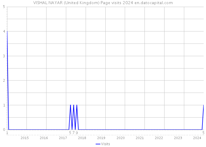 VISHAL NAYAR (United Kingdom) Page visits 2024 
