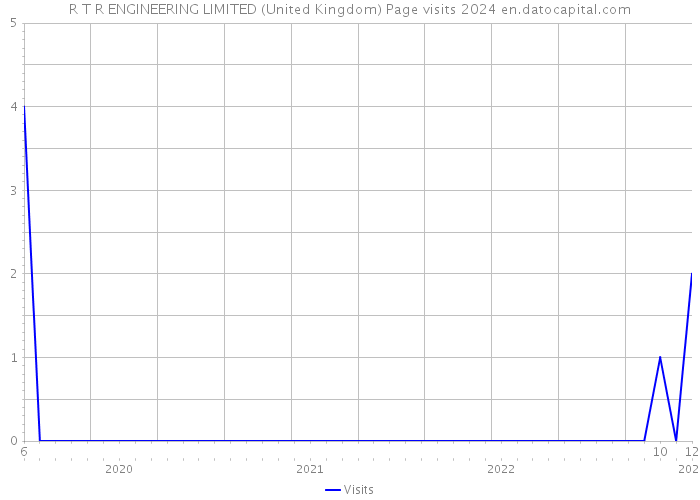 R T R ENGINEERING LIMITED (United Kingdom) Page visits 2024 