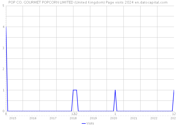 POP CO. GOURMET POPCORN LIMITED (United Kingdom) Page visits 2024 