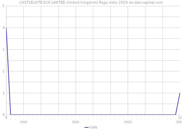 CASTLEGATE 616 LIMITED (United Kingdom) Page visits 2024 