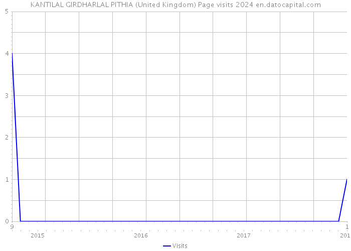 KANTILAL GIRDHARLAL PITHIA (United Kingdom) Page visits 2024 