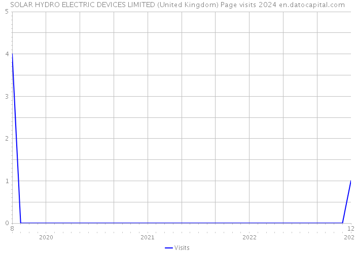 SOLAR HYDRO ELECTRIC DEVICES LIMITED (United Kingdom) Page visits 2024 