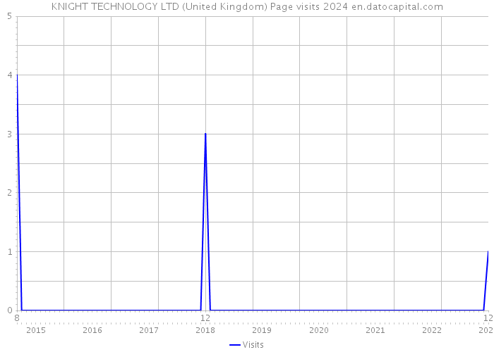 KNIGHT TECHNOLOGY LTD (United Kingdom) Page visits 2024 