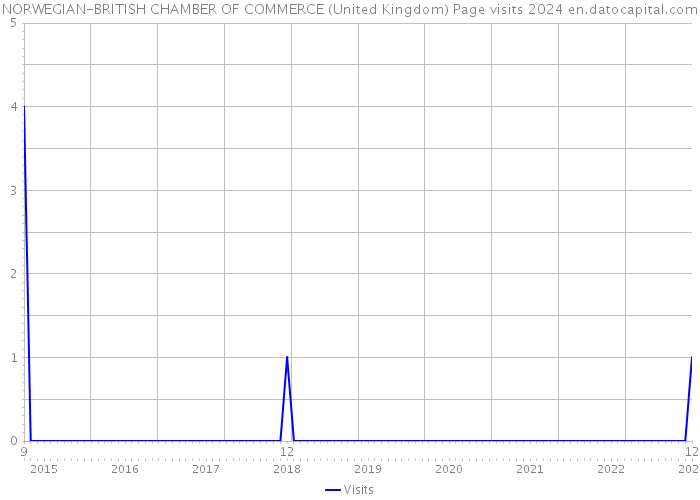 NORWEGIAN-BRITISH CHAMBER OF COMMERCE (United Kingdom) Page visits 2024 