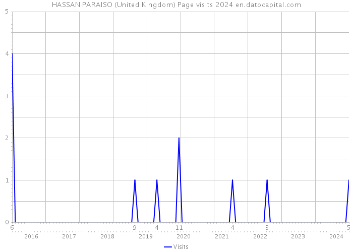 HASSAN PARAISO (United Kingdom) Page visits 2024 