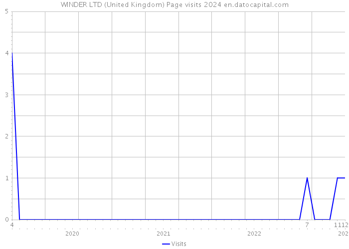 WINDER LTD (United Kingdom) Page visits 2024 