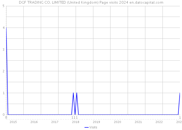 DGF TRADING CO. LIMITED (United Kingdom) Page visits 2024 