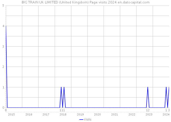 BIG TRAIN UK LIMITED (United Kingdom) Page visits 2024 