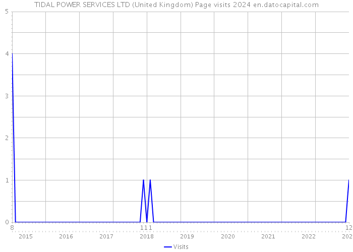 TIDAL POWER SERVICES LTD (United Kingdom) Page visits 2024 