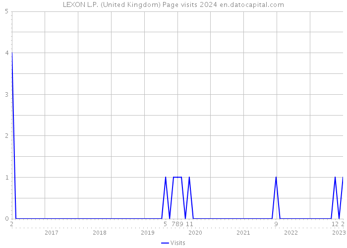 LEXON L.P. (United Kingdom) Page visits 2024 