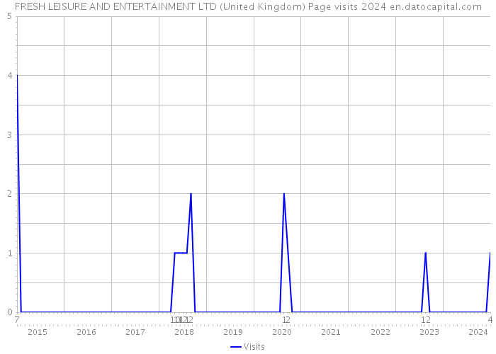 FRESH LEISURE AND ENTERTAINMENT LTD (United Kingdom) Page visits 2024 