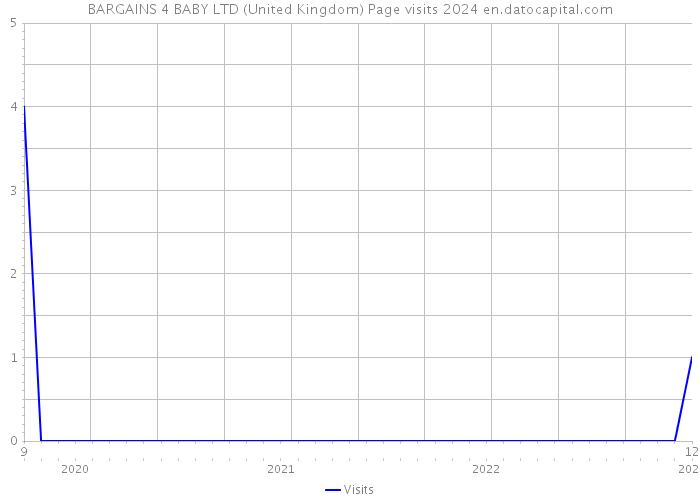 BARGAINS 4 BABY LTD (United Kingdom) Page visits 2024 