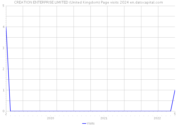 CREATION ENTERPRISE LIMITED (United Kingdom) Page visits 2024 