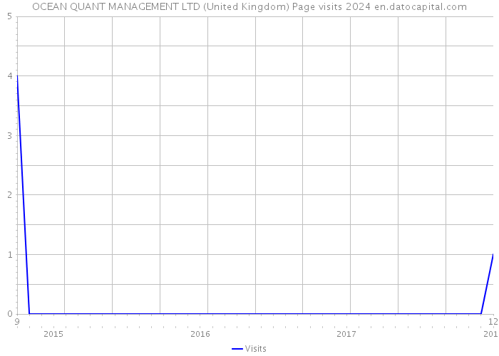 OCEAN QUANT MANAGEMENT LTD (United Kingdom) Page visits 2024 