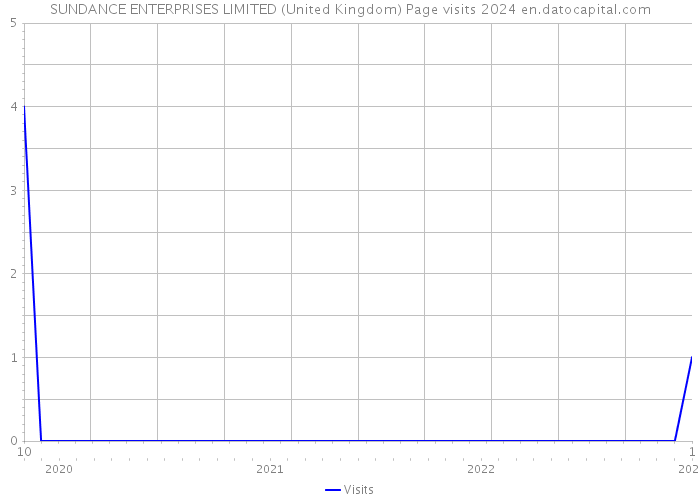 SUNDANCE ENTERPRISES LIMITED (United Kingdom) Page visits 2024 