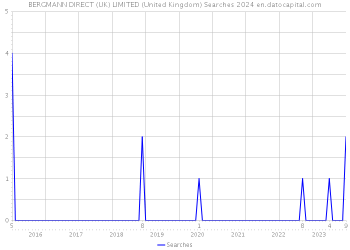 BERGMANN DIRECT (UK) LIMITED (United Kingdom) Searches 2024 