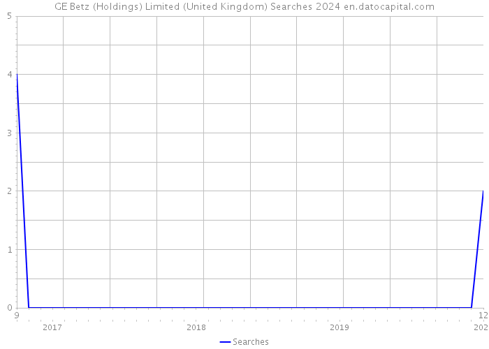 GE Betz (Holdings) Limited (United Kingdom) Searches 2024 