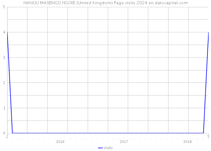 NANOU MASENGO NGOIE (United Kingdom) Page visits 2024 