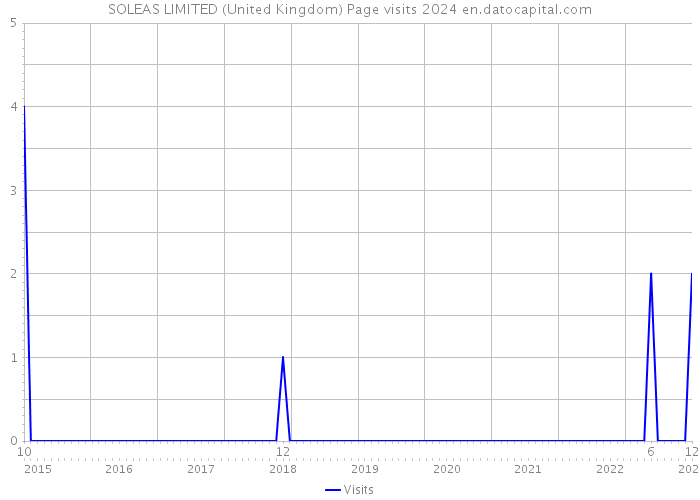 SOLEAS LIMITED (United Kingdom) Page visits 2024 