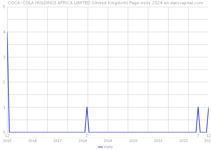COCA-COLA HOLDINGS AFRICA LIMITED (United Kingdom) Page visits 2024 