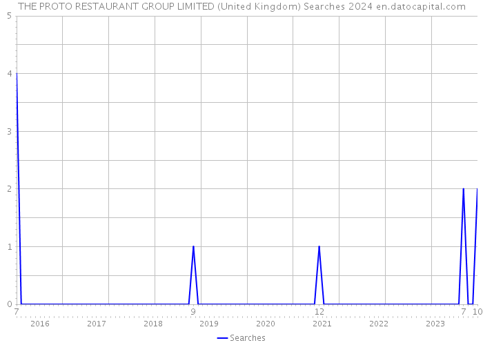 THE PROTO RESTAURANT GROUP LIMITED (United Kingdom) Searches 2024 
