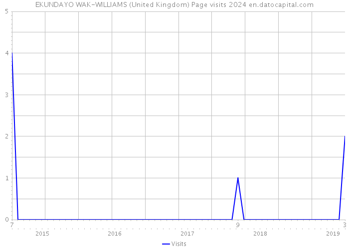 EKUNDAYO WAK-WILLIAMS (United Kingdom) Page visits 2024 