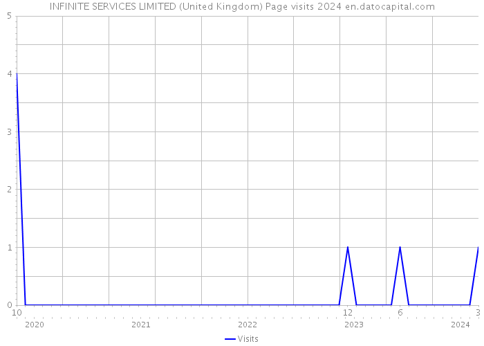 INFINITE SERVICES LIMITED (United Kingdom) Page visits 2024 