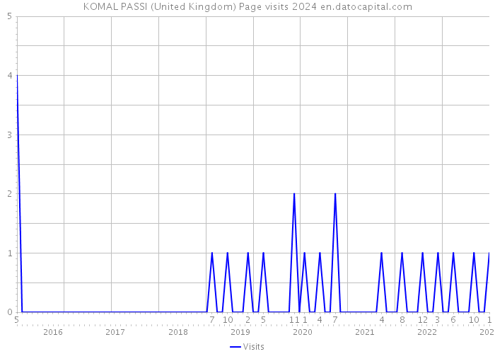 KOMAL PASSI (United Kingdom) Page visits 2024 