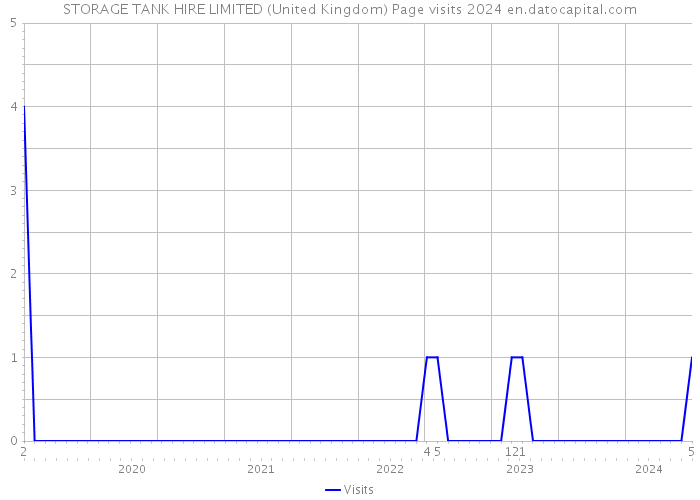STORAGE TANK HIRE LIMITED (United Kingdom) Page visits 2024 