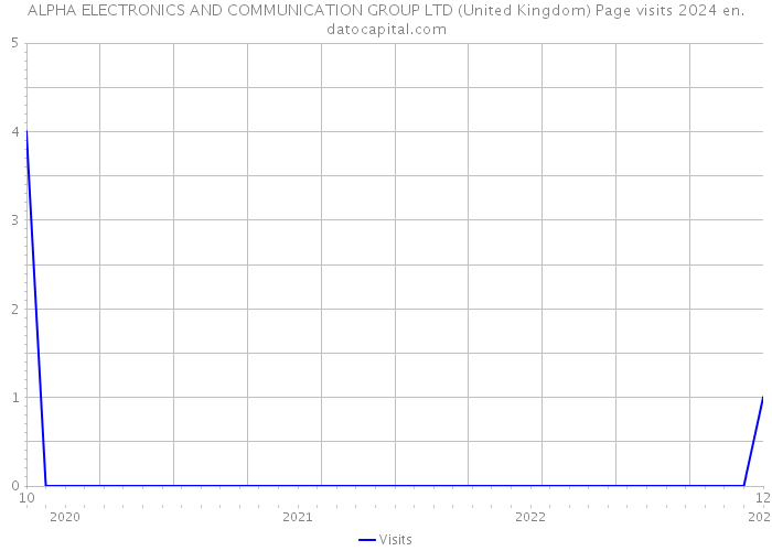 ALPHA ELECTRONICS AND COMMUNICATION GROUP LTD (United Kingdom) Page visits 2024 