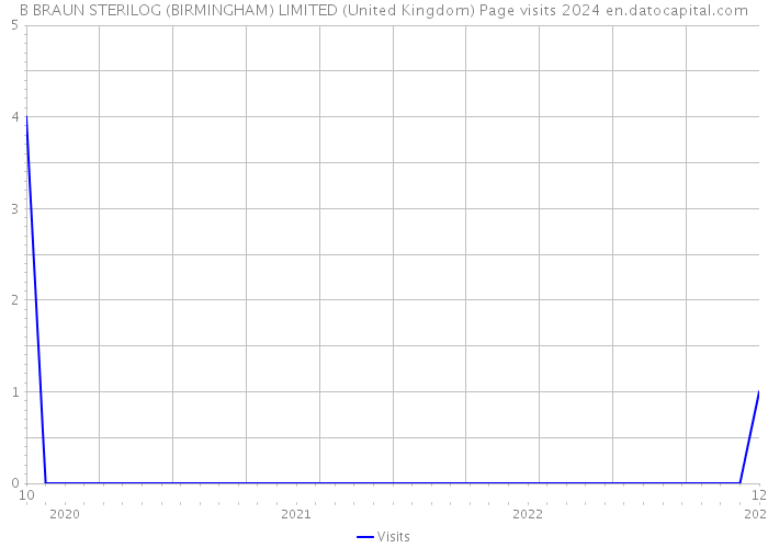 B BRAUN STERILOG (BIRMINGHAM) LIMITED (United Kingdom) Page visits 2024 