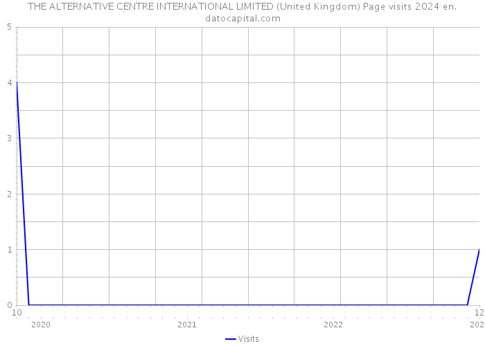 THE ALTERNATIVE CENTRE INTERNATIONAL LIMITED (United Kingdom) Page visits 2024 
