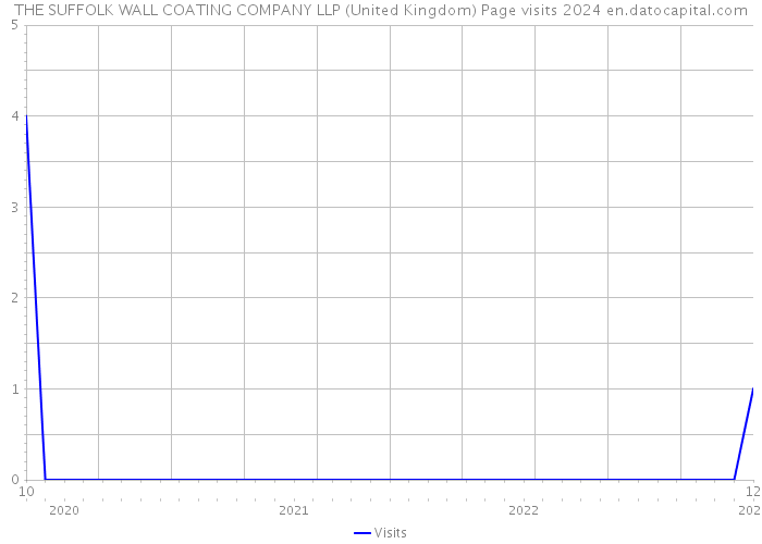 THE SUFFOLK WALL COATING COMPANY LLP (United Kingdom) Page visits 2024 
