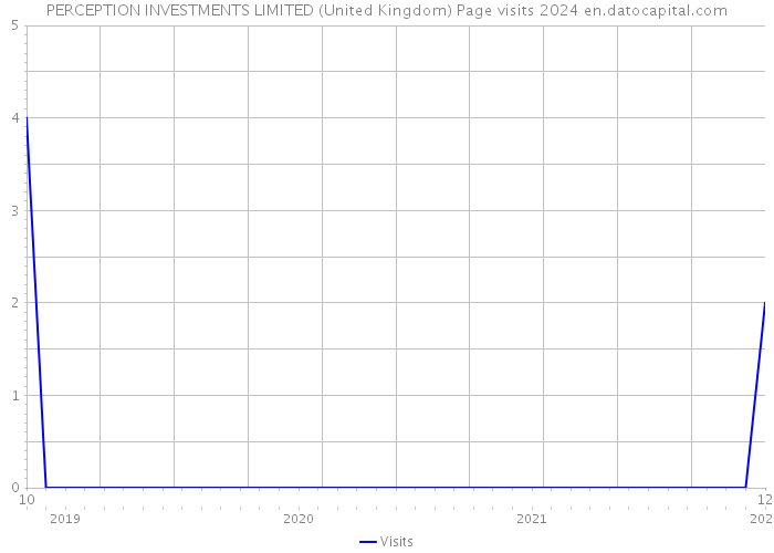 PERCEPTION INVESTMENTS LIMITED (United Kingdom) Page visits 2024 