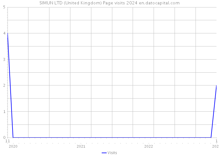 SIMUN LTD (United Kingdom) Page visits 2024 