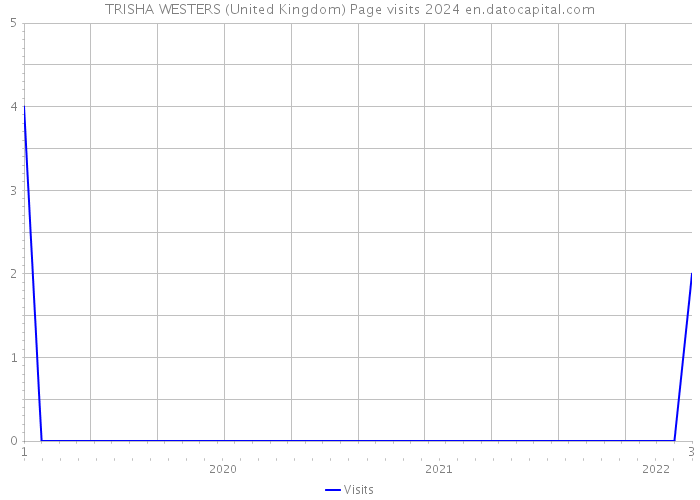 TRISHA WESTERS (United Kingdom) Page visits 2024 