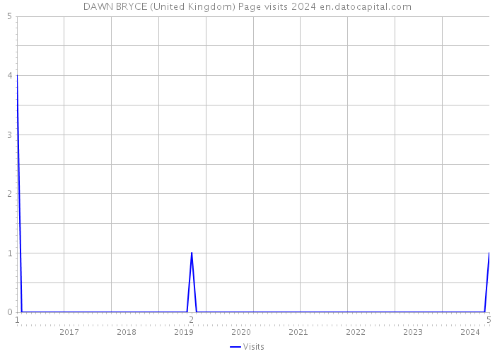 DAWN BRYCE (United Kingdom) Page visits 2024 