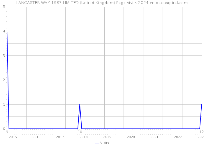 LANCASTER WAY 1967 LIMITED (United Kingdom) Page visits 2024 