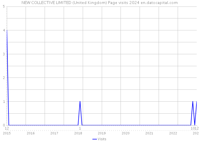 NEW COLLECTIVE LIMITED (United Kingdom) Page visits 2024 