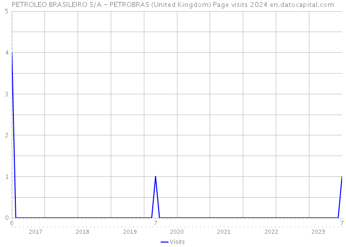 PETROLEO BRASILEIRO S/A - PETROBRAS (United Kingdom) Page visits 2024 