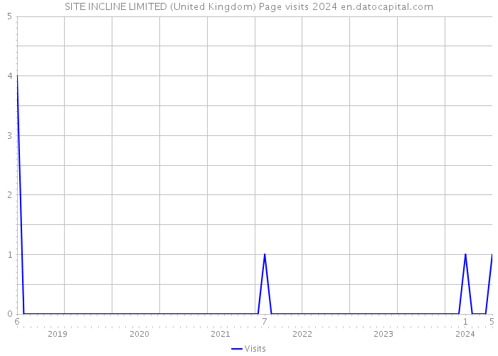 SITE INCLINE LIMITED (United Kingdom) Page visits 2024 