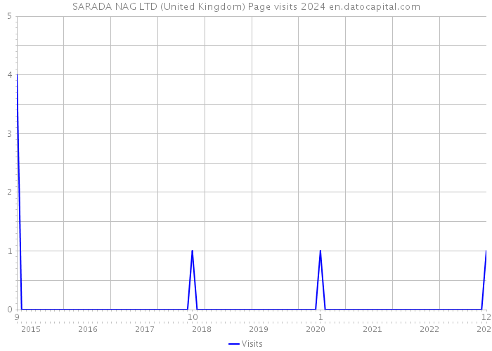 SARADA NAG LTD (United Kingdom) Page visits 2024 