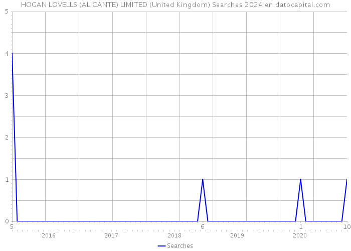HOGAN LOVELLS (ALICANTE) LIMITED (United Kingdom) Searches 2024 