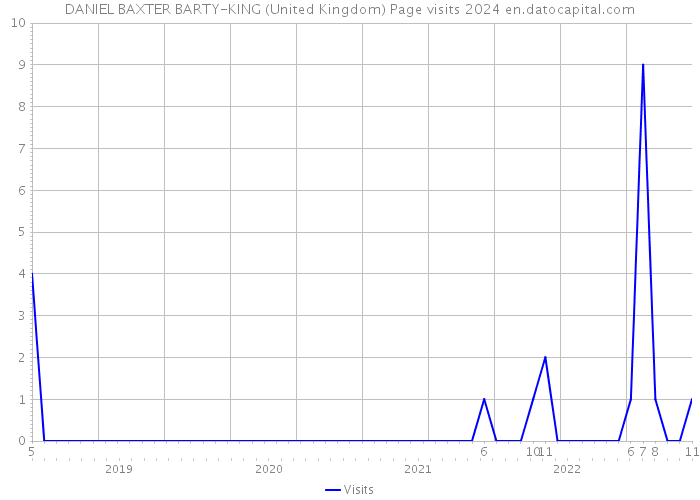 DANIEL BAXTER BARTY-KING (United Kingdom) Page visits 2024 