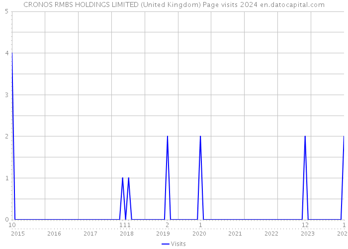 CRONOS RMBS HOLDINGS LIMITED (United Kingdom) Page visits 2024 