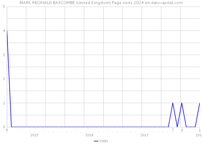 MARK REGINALD BASCOMBE (United Kingdom) Page visits 2024 