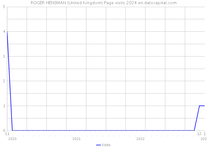 ROGER HENSMAN (United Kingdom) Page visits 2024 