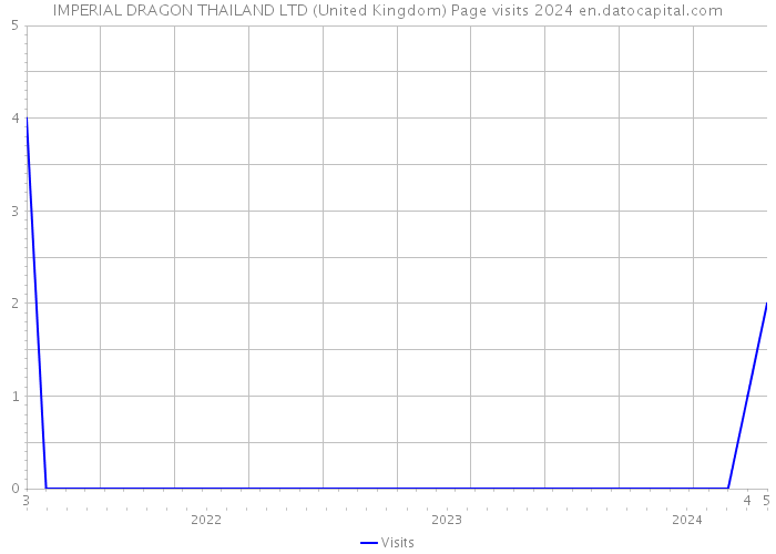 IMPERIAL DRAGON THAILAND LTD (United Kingdom) Page visits 2024 