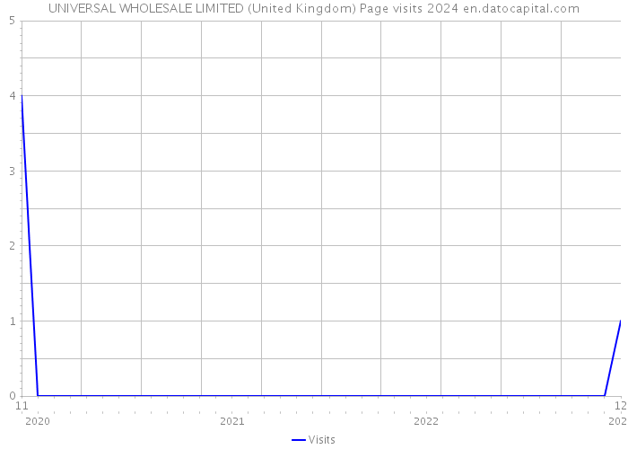 UNIVERSAL WHOLESALE LIMITED (United Kingdom) Page visits 2024 